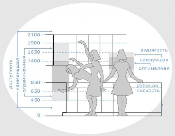 Le schéma de division de l'espace cuisine en zones