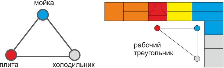 Règle du triangle de travail dans une cuisine en L