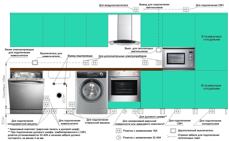 Disposition des points de vente dans une cuisine linéaire