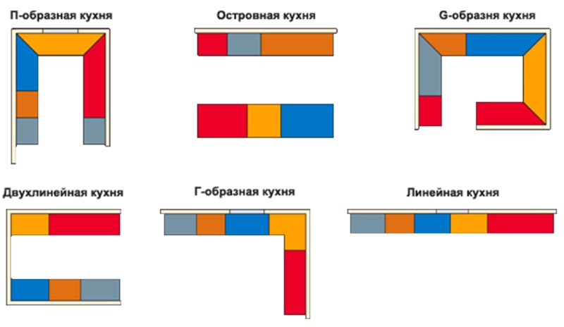 Le principali varietà di layout della cucina