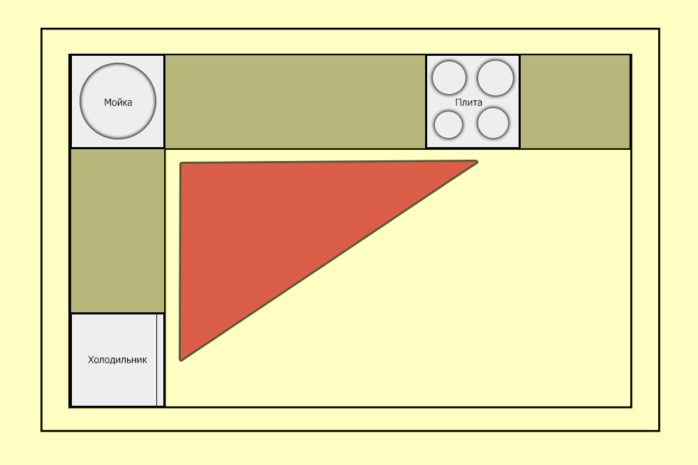 Scheme of the working triangle of the kitchen