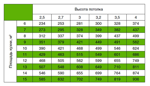 La performance calculée d'une hotte de cuisine pour des cuisines de différentes tailles