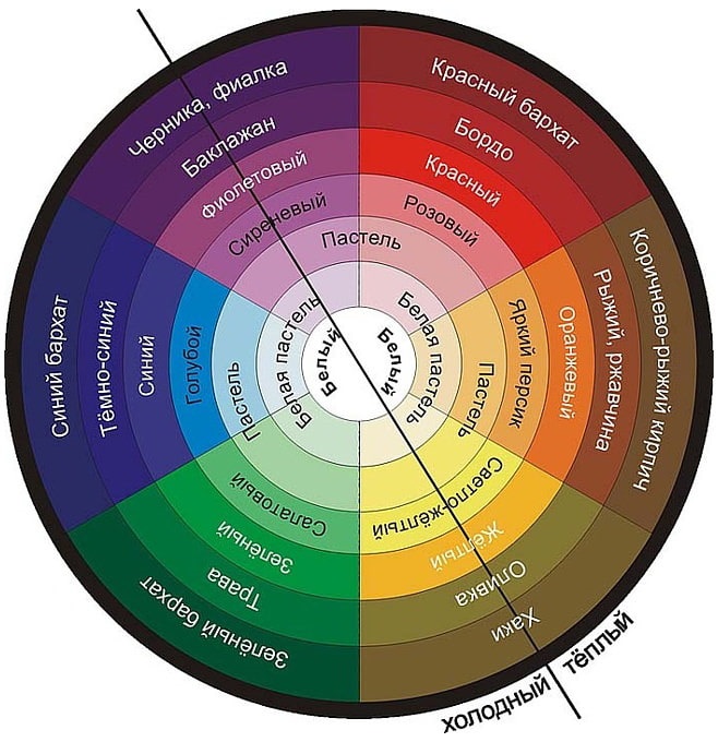 Lo schema di divisione della ruota dei colori in tonalità di toni caldi e freddi