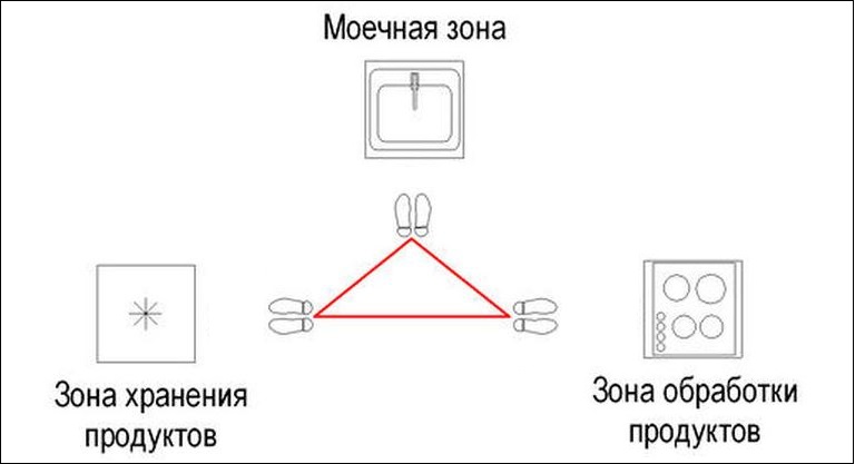 Schéma du triangle de travail de la cuisine