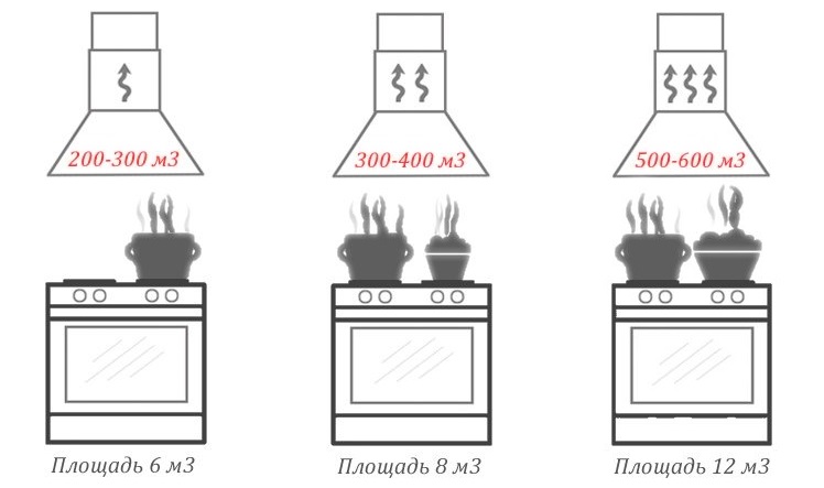 Schéma de sélection d'une hotte par puissance