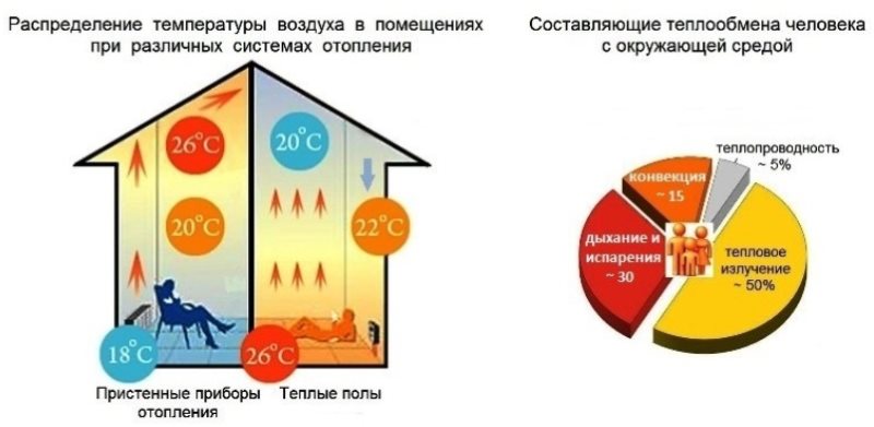 Avantages du chauffage au sol dans une image schématique