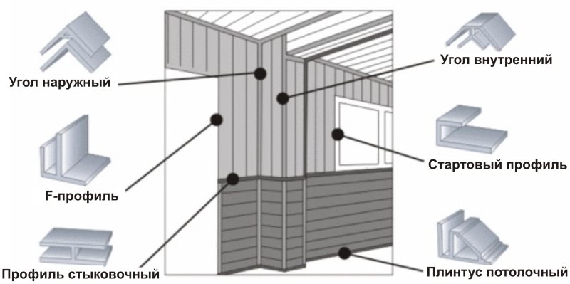 Profil d'installation pour l'installation de panneaux en PVC