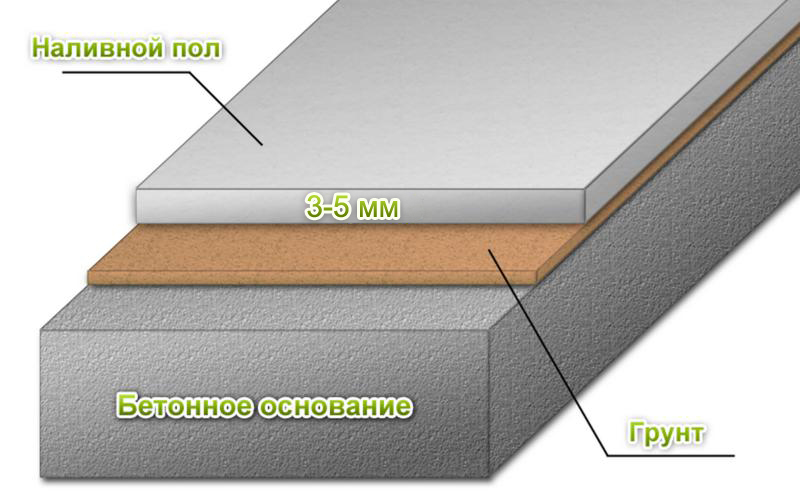 Le schéma d'un plancher en vrac pour une salle de bain et d'autres pièces