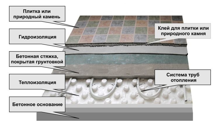 Dispositif de chauffage au sol à eau