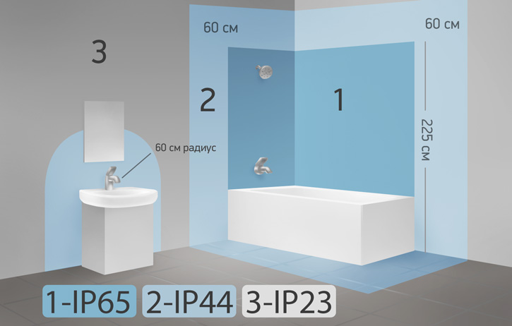 Electrical safety zones in the bathroom