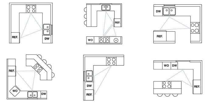 La règle du triangle de travail pour la cuisine