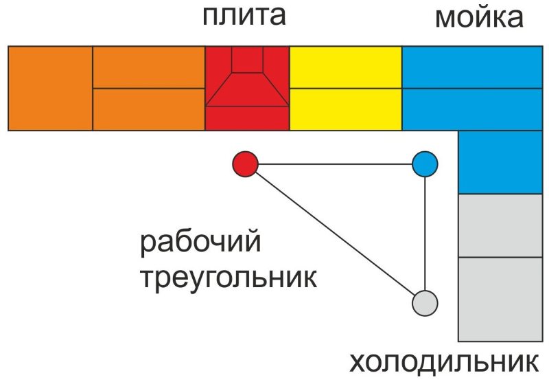 Schéma du triangle de travail de la cuisine