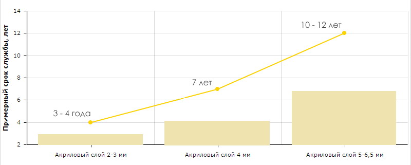 Graph of bath life versus acrylic thickness