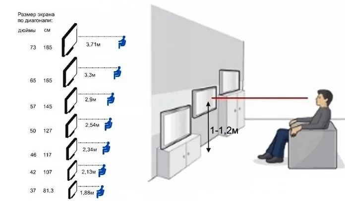 Calcul de la distance au téléviseur dans le salon