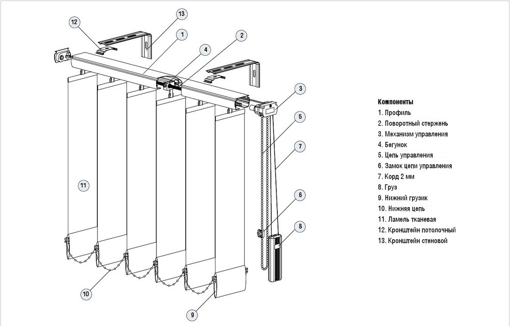 Schéma des stores verticaux en tissu