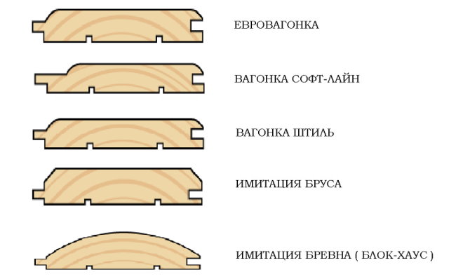 Différents types de profils de revêtement