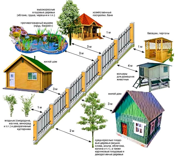 Distance minimale des bâtiments aux limites du site