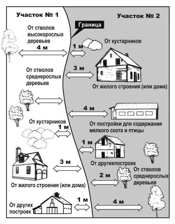 Norms for the placement of buildings and landings on the site